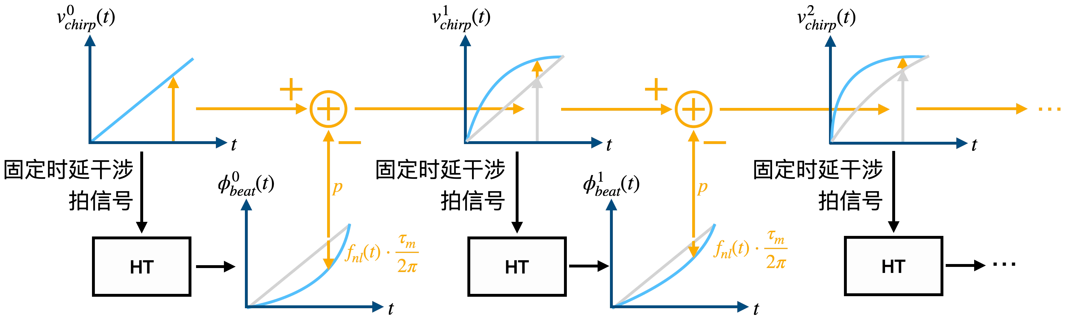 预失真迭代流程