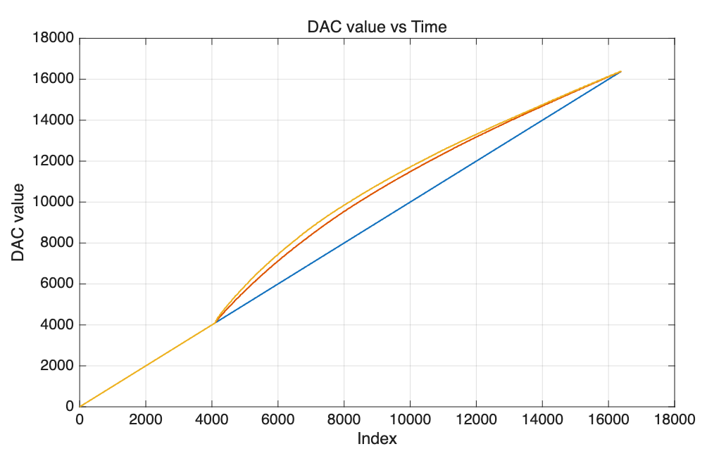 DAC 码字的迭代变化